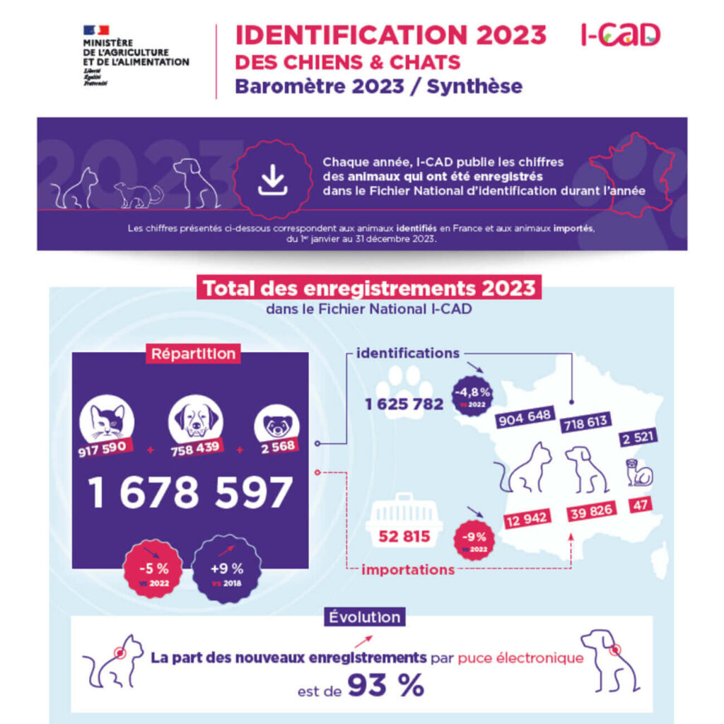 Infographie du Baromètre 2024 par I-CAD présentant les statistiques d’identification des animaux de compagnie en France, avec des chiffres clés sur les chiens, chats et furets